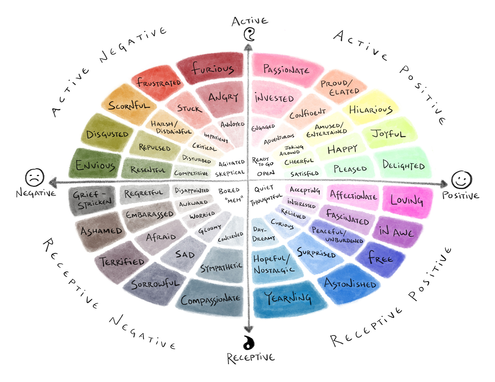 colorful emotion wheel with four quadrants