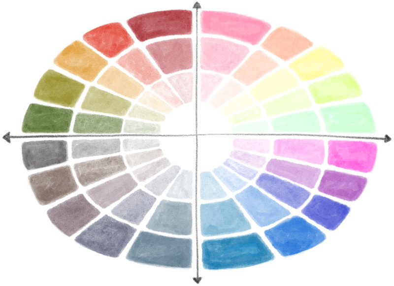 Emotion Color Chart with axis of receptive-active and positive-negative